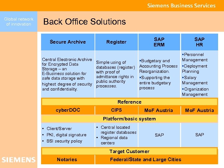 Global network of innovation Back Office Solutions Secure Archive Central Electronic Archive for Encrypted