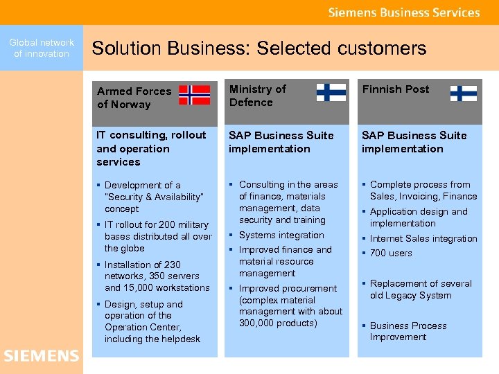 Global network of innovation Solution Business: Selected customers Armed Forces of Norway Ministry of