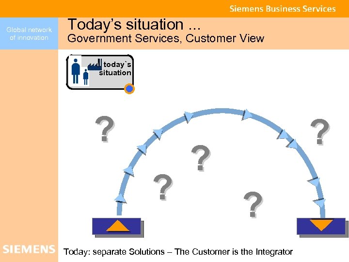 Global network of innovation Today’s situation. . . Government Services, Customer View today`s situation