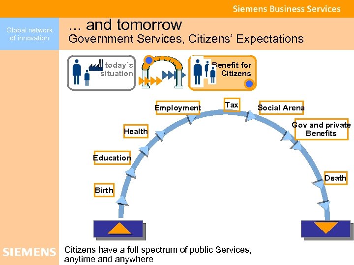 Global network of innovation . . . and tomorrow Government Services, Citizens’ Expectations today`s