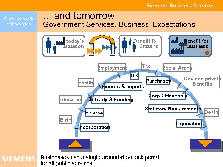 Global network of innovation . . . and tomorrow Government Services, Business’ Expectations today`s