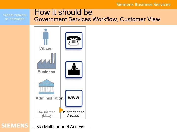 Global network of innovation How it should be Government Services Workflow, Customer View Citizen