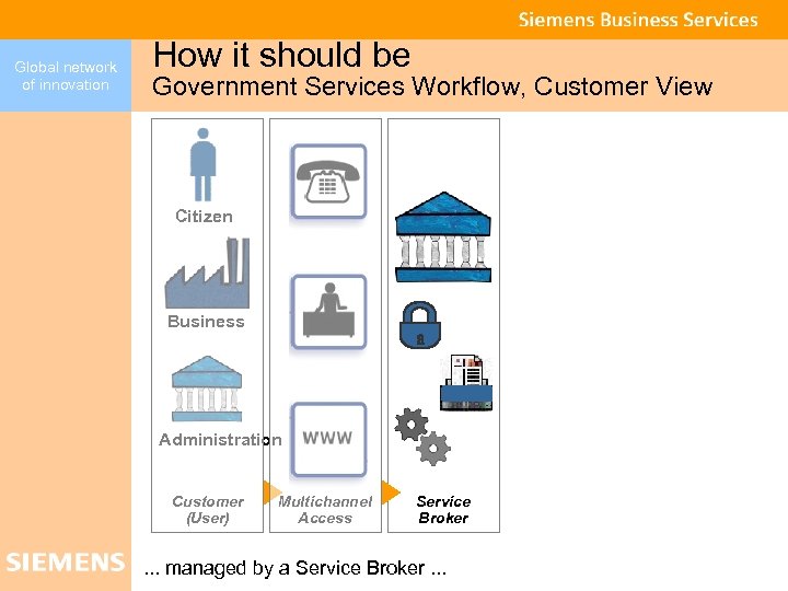 Global network of innovation How it should be Government Services Workflow, Customer View Citizen
