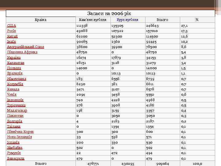 Запаси на 2006 рік Країна США Росія Китай Індія Австралійський Союз Південна Африка Україна