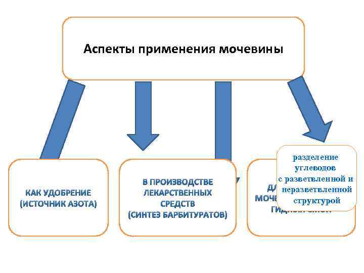 Аспекты применения мочевины разделение углеводов с разветвленной и неразветвленной структурой 