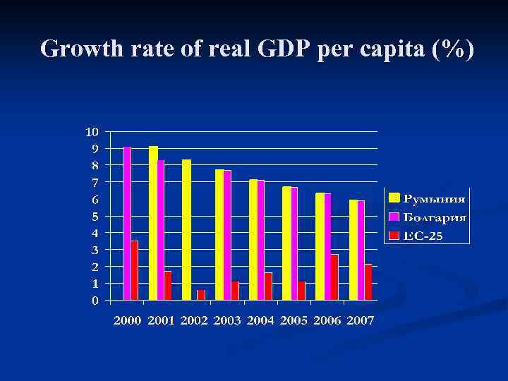 Growth rate of real GDP per capita (%) 