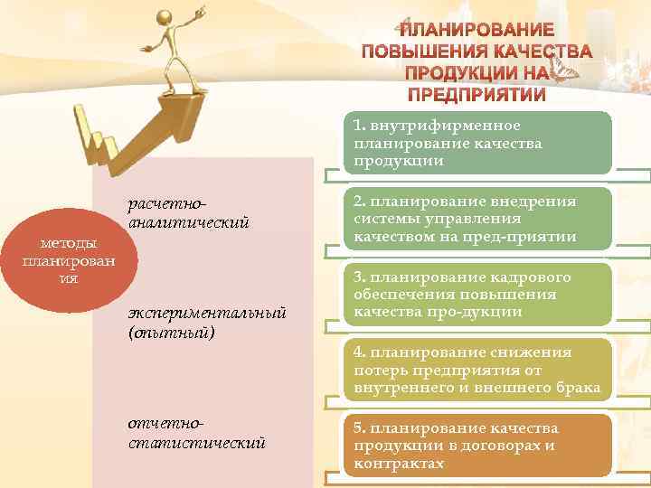 1. внутрифирменное планирование качества продукции методы планирован ия расчетноаналитический экспериментальный (опытный) отчетностатистический 2. планирование