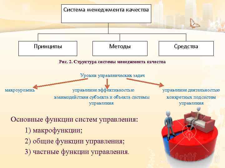 Система менеджмента качества Принципы Методы Средства Рис. 2. Структура системы менеджмента качества Уровни управленческих