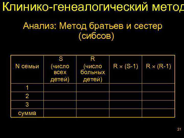 Клинико-генеалогический метод Анализ: Метод братьев и сестер (сибсов) N семьи S (число всех детей)