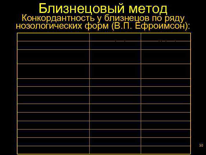 Близнецовый метод Конкордантность у близнецов по ряду нозологических форм (В. П. Ефроимсон): Нозологическая форма