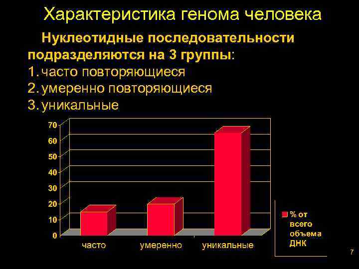 Характеристика генома человека Нуклеотидные последовательности подразделяются на 3 группы: 1. часто повторяющиеся 2. умеренно