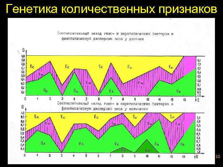 Генетика количественных признаков 32 
