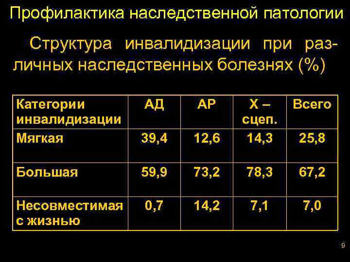 Профилактика наследственной патологии Структура инвалидизации при различных наследственных болезнях (%) Категории инвалидизации Мягкая АД