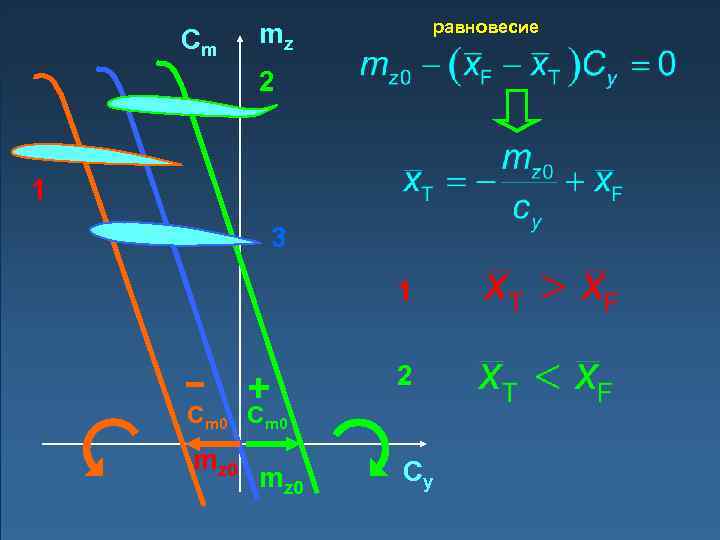 Cm равновесие mz 2 1 3 1 + 2 Cm 0 mz 0 Cy