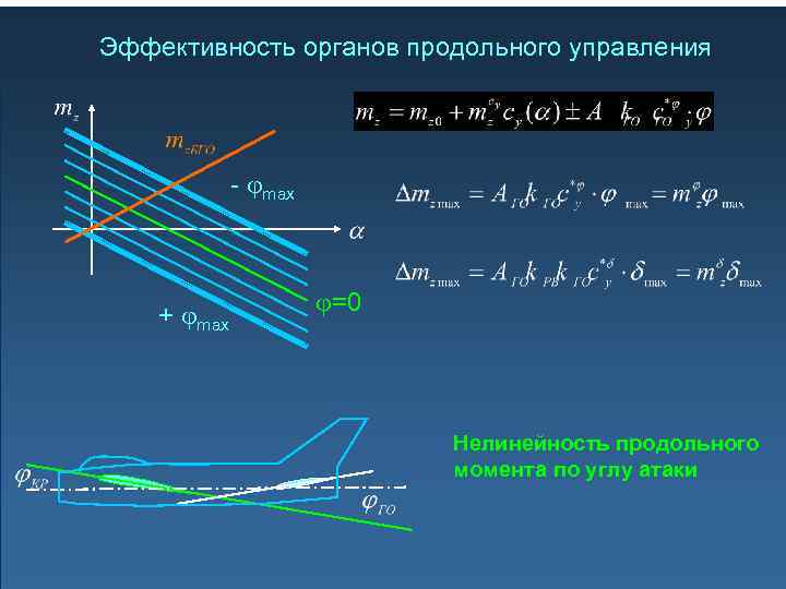 Эффективность органов продольного управления - max + max =0 Нелинейность продольного момента по углу