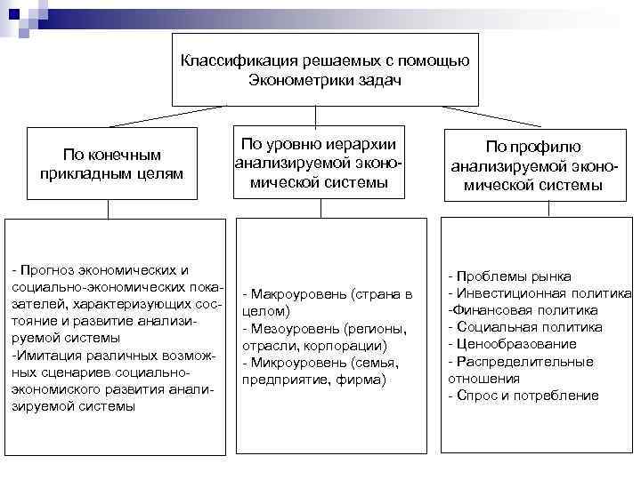 Классификация решаемых с помощью Эконометрики задач По конечным прикладным целям - Прогноз экономических и