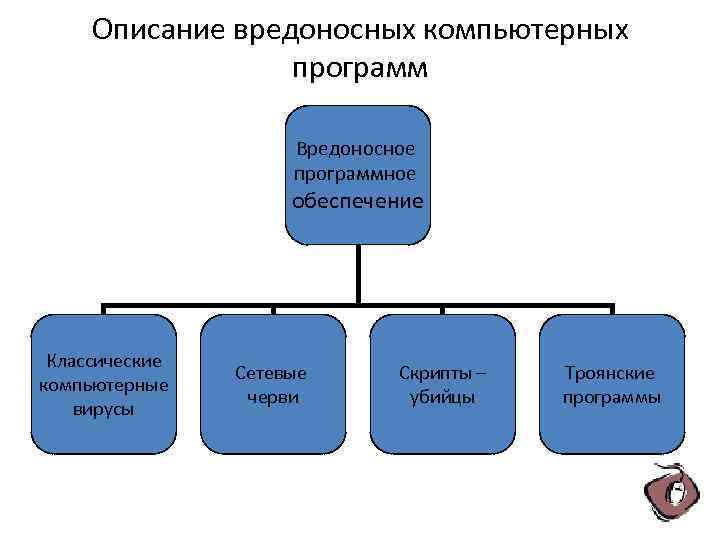 Описание вредоносных компьютерных программ Вредоносное программное обеспечение Классические компьютерные вирусы Сетевые черви Скрипты –