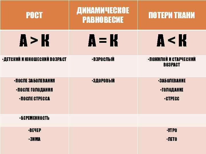 РОСТ ДИНАМИЧЕСКОЕ РАВНОВЕСИЕ ПОТЕРИ ТКАНИ А>К А=К А<К • ДЕТСКИЙ И ЮНОШЕСКИЙ ВОЗРАСТ •