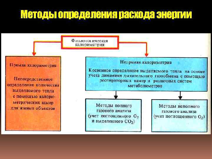 Методы определения расхода энергии 