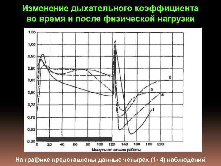 Изменение дыхательного коэффициента во время и после физической нагрузки На графике представлены данные четырех