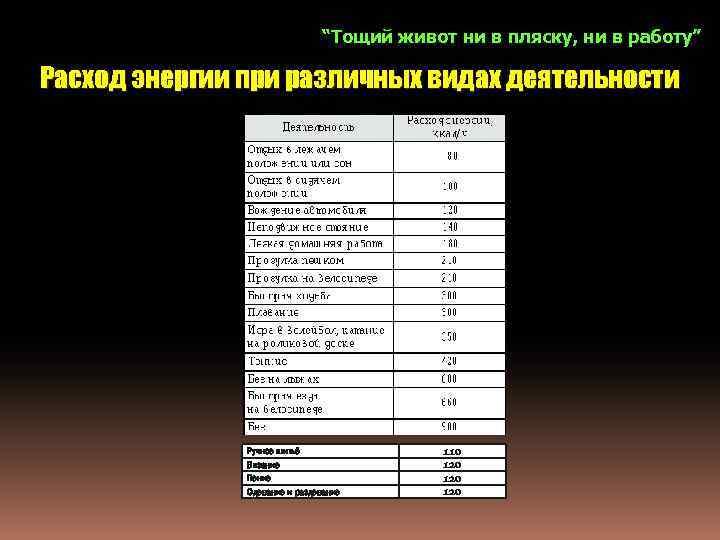 “Тощий живот ни в пляску, ни в работу” Расход энергии при различных видах деятельности