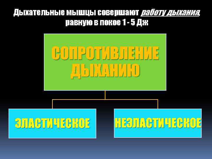 Дыхательные мышцы совершают работу дыхания, равную в покое 1 - 5 Дж СОПРОТИВЛЕНИЕ ДЫХАНИЮ