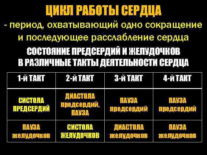 ЦИКЛ РАБОТЫ СЕРДЦА - период, охватывающий одно сокращение и последующее расслабление сердца СОСТОЯНИЕ ПРЕДСЕРДИЙ