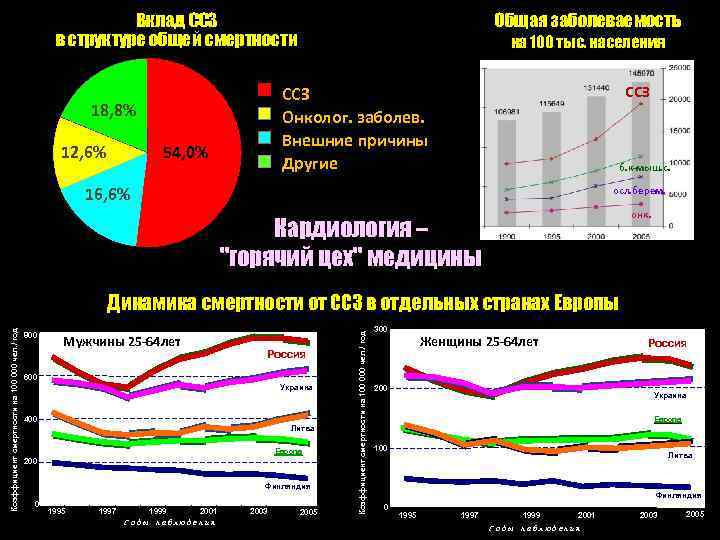 Вклад ССЗ в структуре общей смертности на 100 тыс. населения ССЗ Онколог. заболев. Внешние