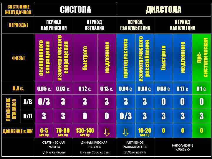 СОСТОЯНИЕ ЖЕЛУДОЧКОВ изометрического расслабления быстрого медленного пресистолическая 0, 8 с. 0, 05 с. 0,