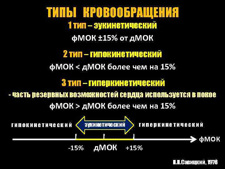 ТИПЫ КРОВООБРАЩЕНИЯ 1 тип – эукинетический ф. МОК ± 15% от д. МОК 2
