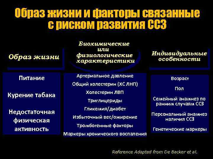 Образ жизни и факторы связанные с риском развития ССЗ Образ жизни Питание Биохимические или