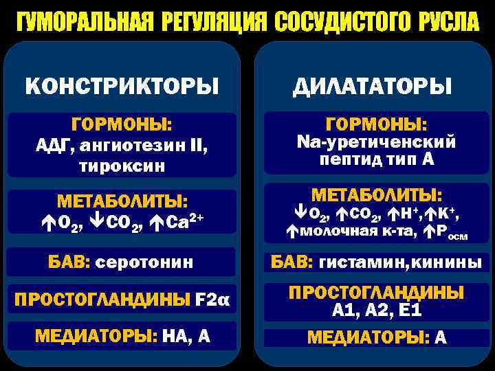 ГУМОРАЛЬНАЯ РЕГУЛЯЦИЯ СОСУДИСТОГО РУСЛА КОНСТРИКТОРЫ ДИЛАТАТОРЫ ГОРМОНЫ: АДГ, ангиотезин II, тироксин ГОРМОНЫ: Nа-уретиченский пептид