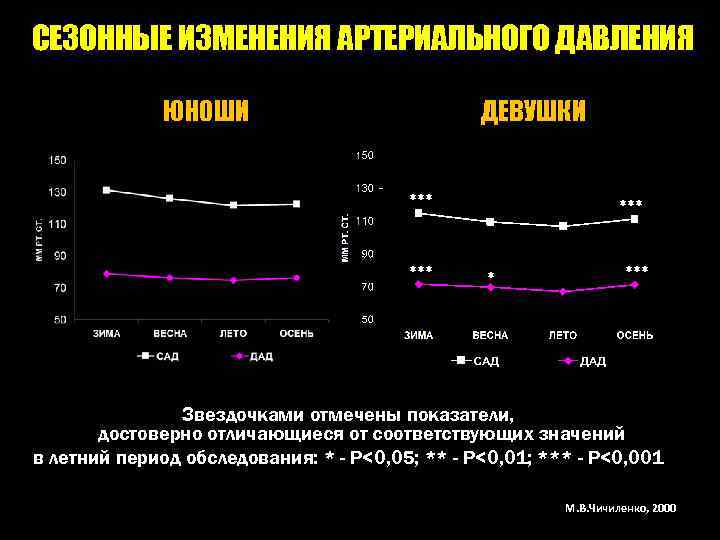 СЕЗОННЫЕ ИЗМЕНЕНИЯ АРТЕРИАЛЬНОГО ДАВЛЕНИЯ ЮНОШИ ДЕВУШКИ *** *** Звездочками отмечены показатели, достоверно отличающиеся от