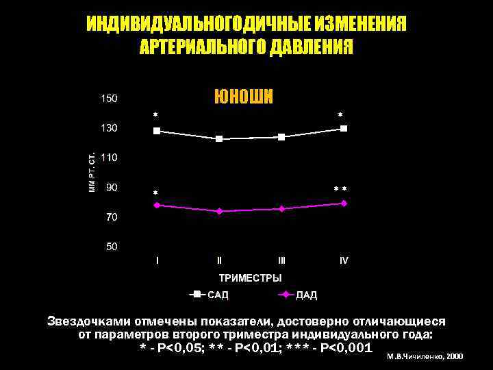 ИНДИВИДУАЛЬНОГОДИЧНЫЕ ИЗМЕНЕНИЯ АРТЕРИАЛЬНОГО ДАВЛЕНИЯ ЮНОШИ * ** Звездочками отмечены показатели, достоверно отличающиеся от параметров