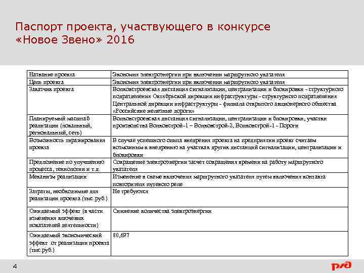 Паспорт проекта, участвующего в конкурсе «Новое Звено» 2016 Название проекта Цель проекта Заказчик проекта