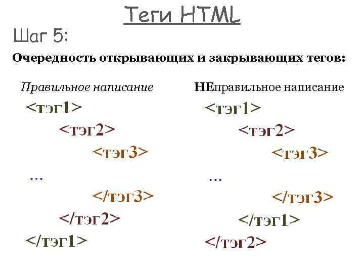 Шаг 5: Теги HTML Очередность открывающих и закрывающих тегов: Правильное написание НЕправильное написание 