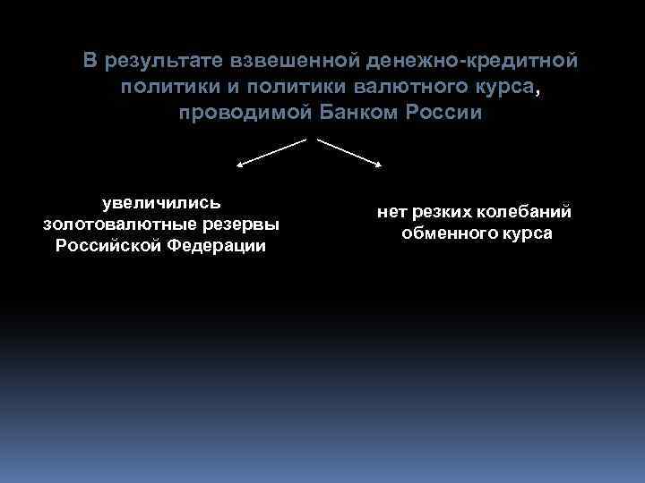В результате взвешенной денежно-кредитной политики и политики валютного курса, проводимой Банком России увеличились золотовалютные