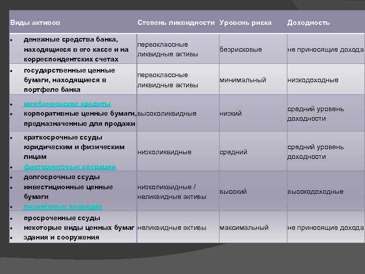 Виды активов Степень ликвидности Уровень риска Доходность денежные средства банка, первоклассные находящиеся в его