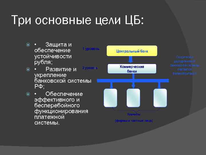 Три основные цели ЦБ: • Защита и обеспечение устойчивости рубля; • Развитие и укрепление