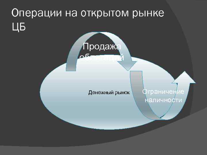 Операции на открытом рынке ЦБ Продажа облигаций Денежный рынок Ограничение наличности 