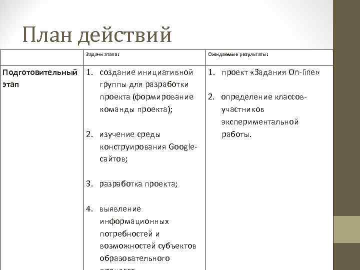 План действий Задачи этапа: Подготовительный 1. создание инициативной этап группы для разработки проекта (формирование