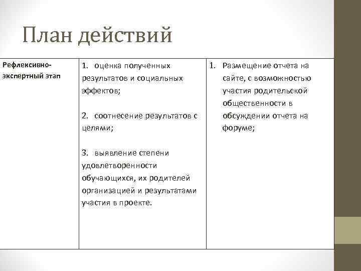 План действий Рефлексивноэкспертный этап 1. оценка полученных результатов и социальных эффектов; 2. соотнесение результатов