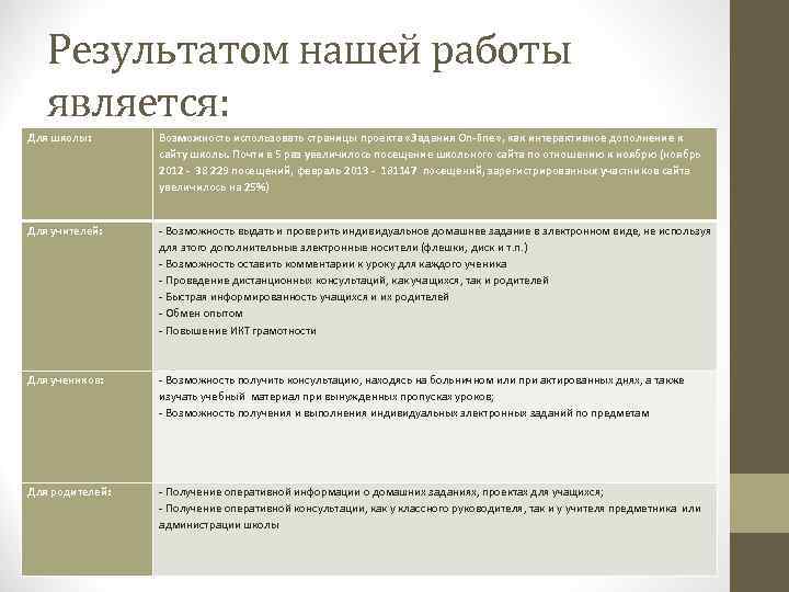 Результатом нашей работы является: Для школы: Возможность использовать страницы проекта «Задания On-line» , как