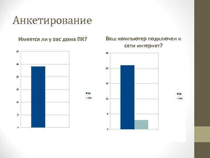 Анкетирование Ваш компьютер подключен к сети интернет? Имеется ли у вас дома ПК? 30