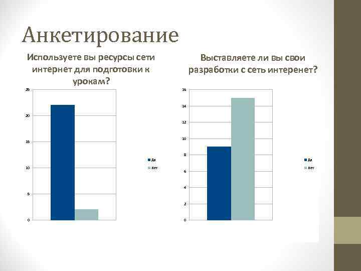 Анкетирование Используете вы ресурсы сети интернет для подготовки к урокам? 25 Выставляете ли вы