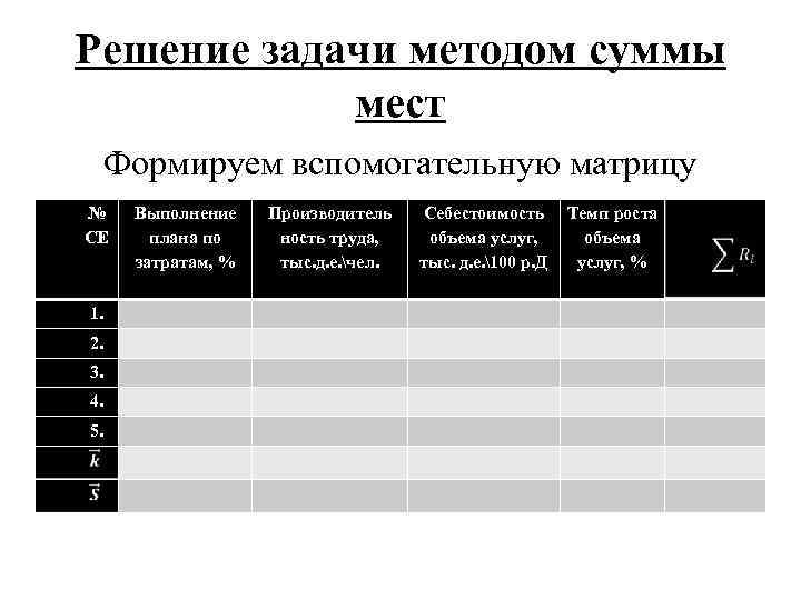 Решение задачи методом суммы мест Формируем вспомогательную матрицу № СЕ Выполнение плана по затратам,