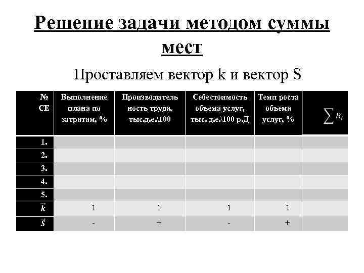 Решение задачи методом суммы мест Проставляем вектор k и вектор S № СЕ Выполнение