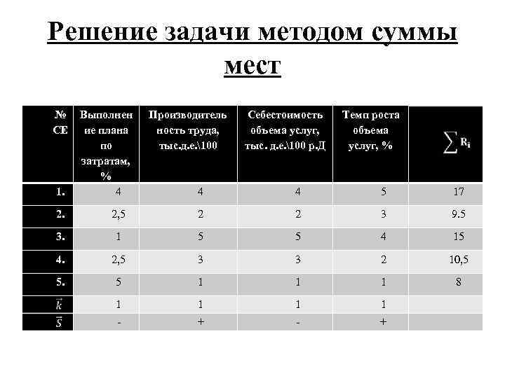 Решение задачи методом суммы мест № СЕ 1. Выполнен ие плана по затратам, %