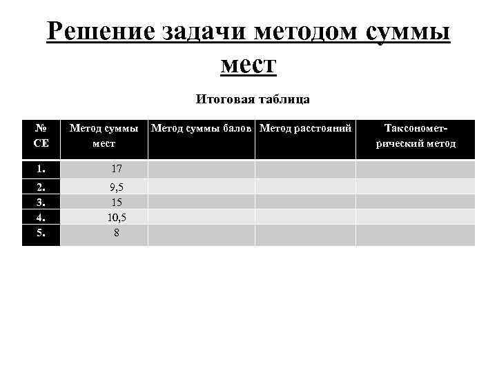 Решение задачи методом суммы мест Итоговая таблица № СЕ Метод суммы мест Метод суммы