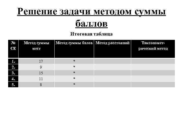 Решение задачи методом суммы баллов Итоговая таблица № СЕ 1. 2. 3. 4. 5.